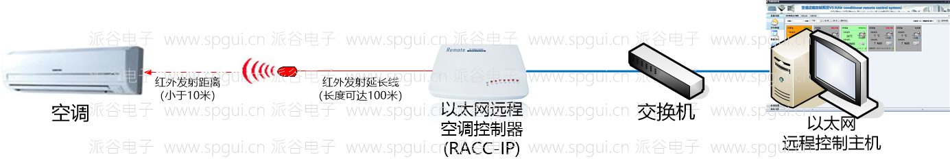 以太網(wǎng)遠程空調(diào)控制器(RACC-IP)