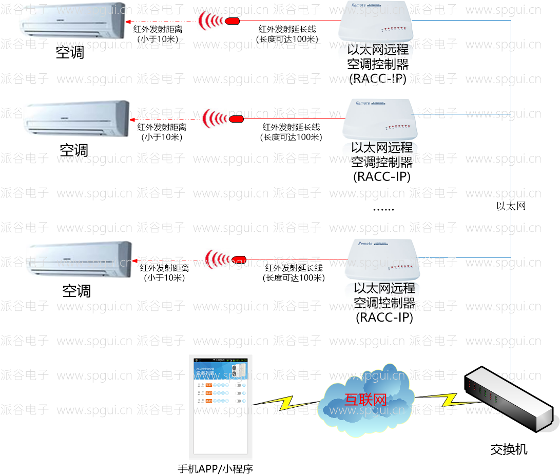 以太網(wǎng)遠程空調(diào)控制器(RACC-IP)