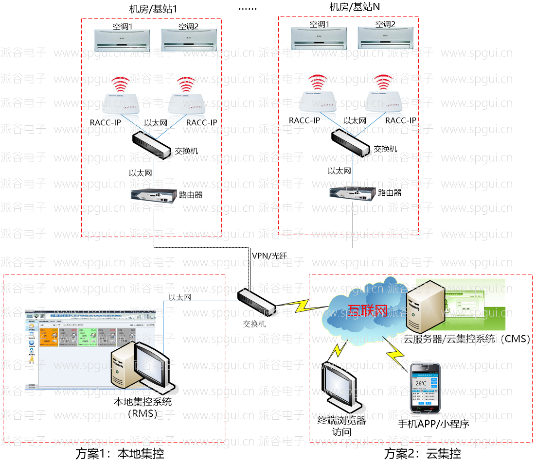 以太網(wǎng)遠程空調(diào)控制器(RACC-IP)