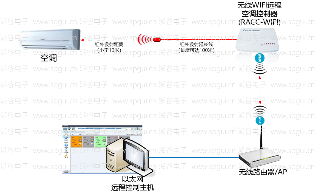 WIFI遠程空調(diào)控制器(RACC-WIFI)