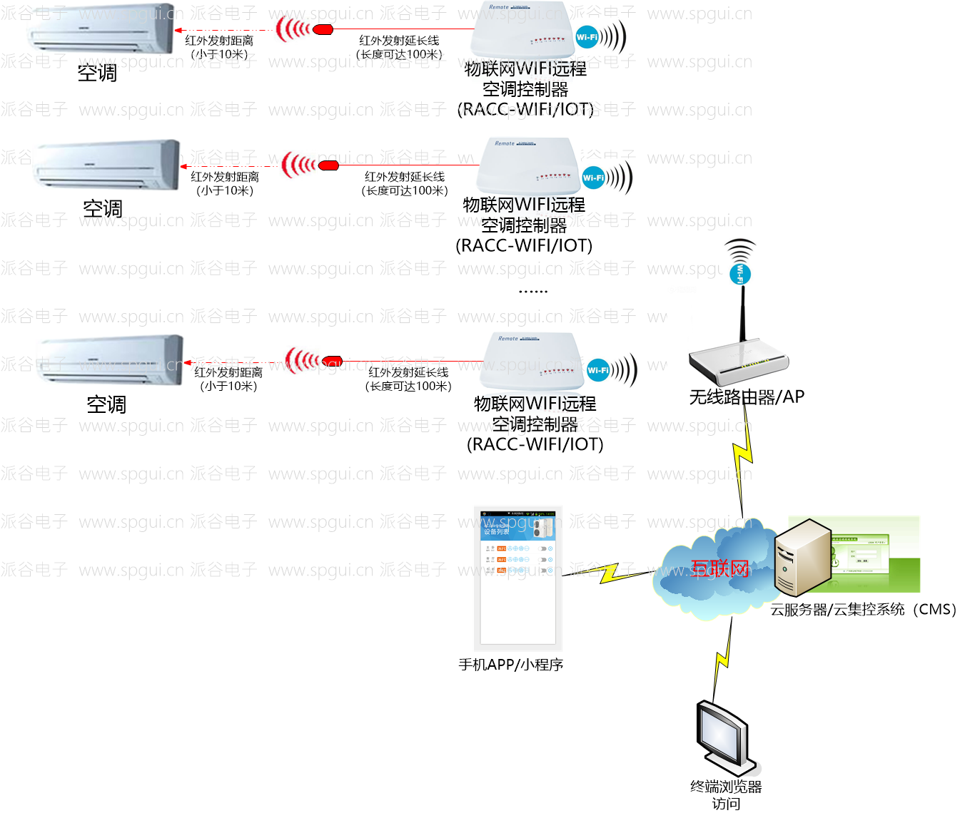 WIFI遠程空調(diào)控制器(RACC-WIFI)