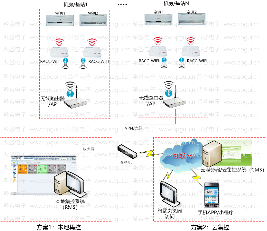 WIFI遠程空調(diào)控制器(RACC-WIFI)