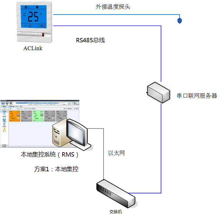 水系統(tǒng)中央空調(diào)智能節(jié)能遠程控制(AClink)